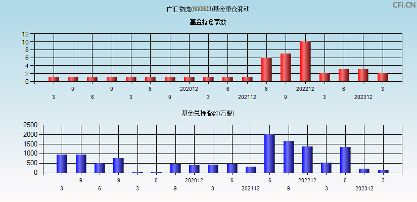 广汇物流(600603)基金重仓变动图