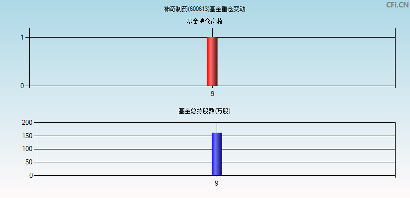 神奇制药(600613)基金重仓变动图