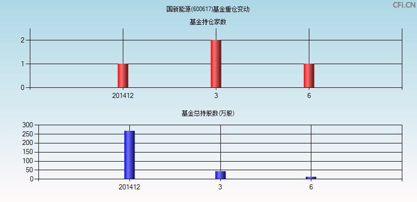 国新能源(600617)基金重仓变动图