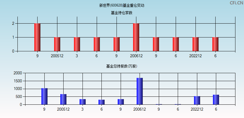 新世界(600628)基金重仓变动图