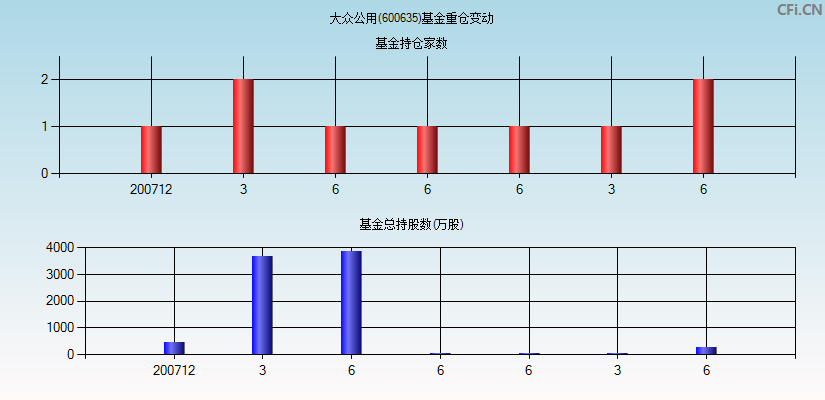 大众公用(600635)基金重仓变动图