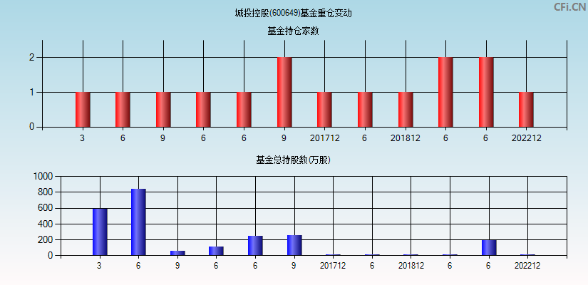 城投控股(600649)基金重仓变动图