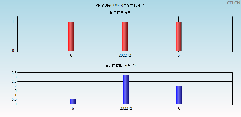 外服控股(600662)基金重仓变动图