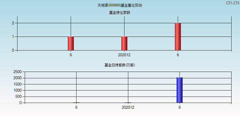 天地源(600665)基金重仓变动图