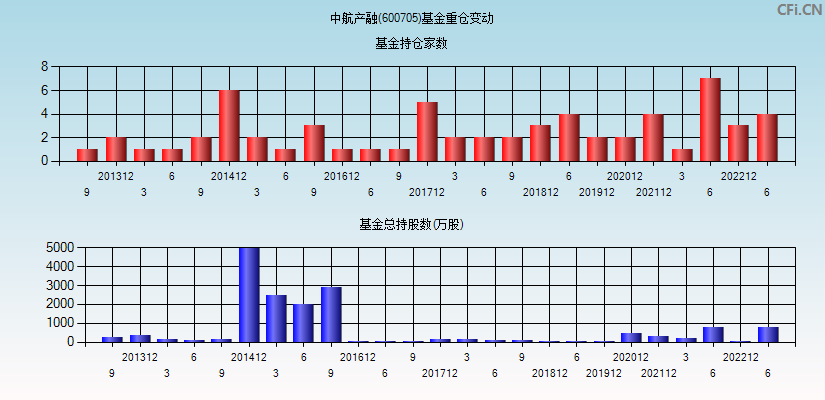 中航产融(600705)基金重仓变动图