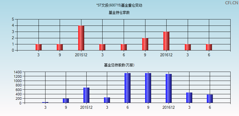 *ST文投(600715)基金重仓变动图