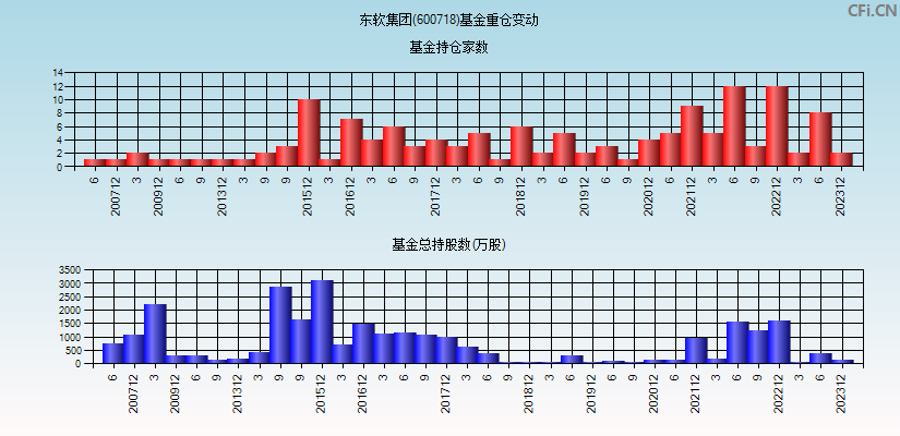 东软集团(600718)基金重仓变动图