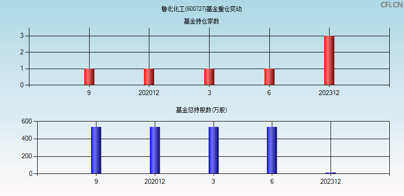 鲁北化工(600727)基金重仓变动图