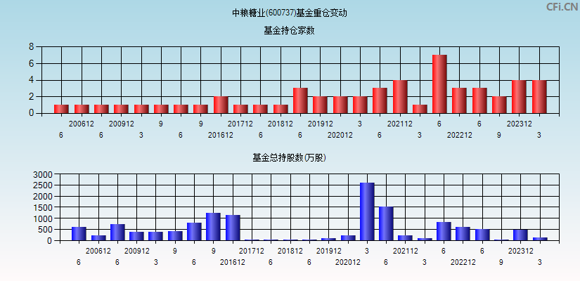 中粮糖业(600737)基金重仓变动图