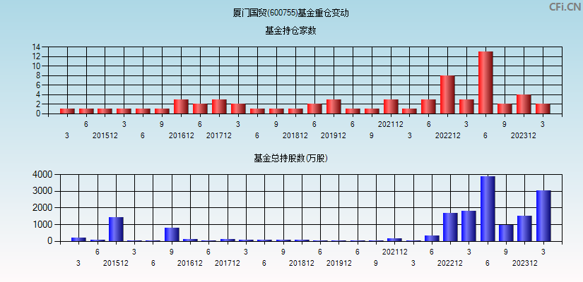 厦门国贸(600755)基金重仓变动图