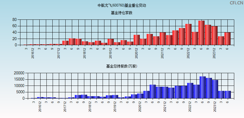 中航沈飞(600760)基金重仓变动图