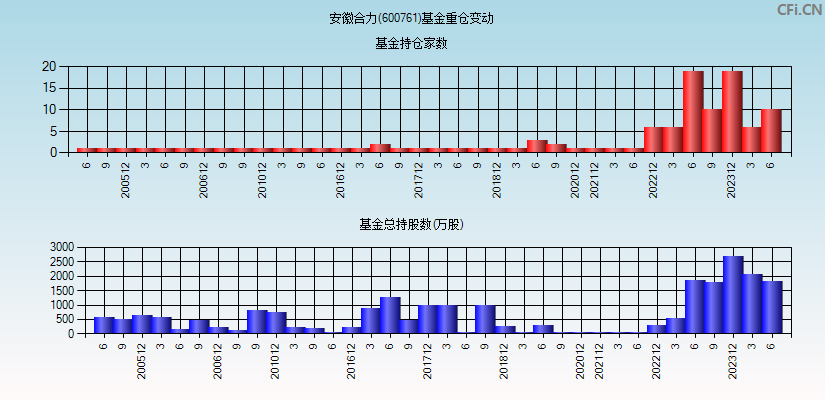 安徽合力(600761)基金重仓变动图