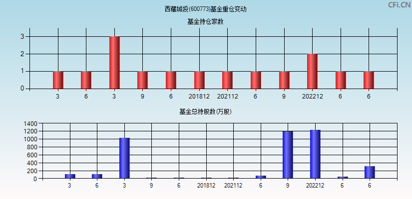 西藏城投(600773)基金重仓变动图