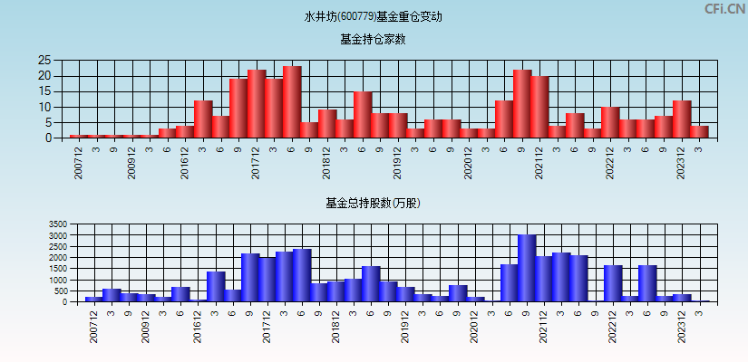 水井坊(600779)基金重仓变动图