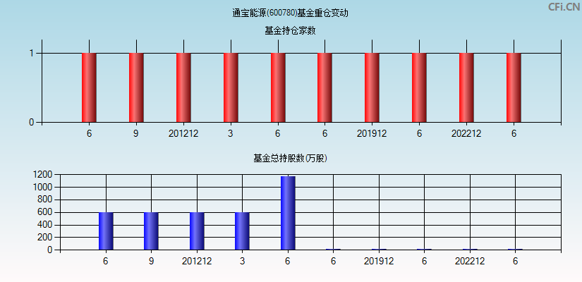 通宝能源(600780)基金重仓变动图