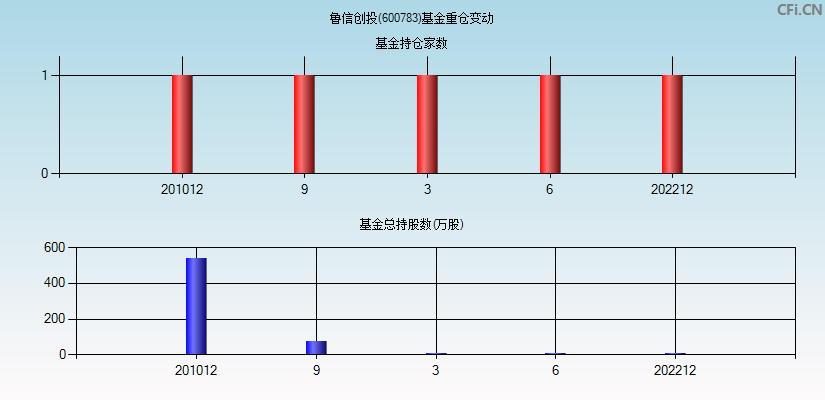 鲁信创投(600783)基金重仓变动图