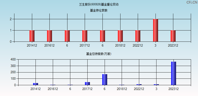 兰生股份(600826)基金重仓变动图