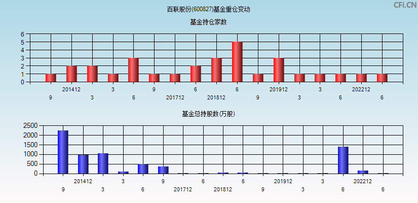 百联股份(600827)基金重仓变动图