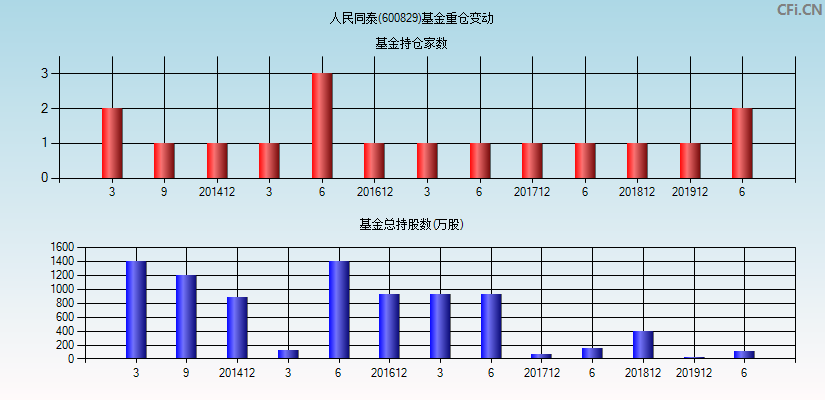 人民同泰(600829)基金重仓变动图