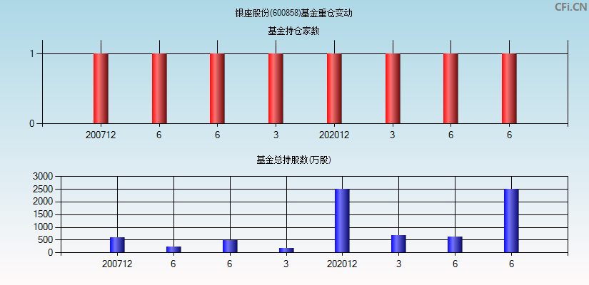 银座股份(600858)基金重仓变动图