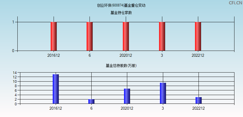 创业环保(600874)基金重仓变动图