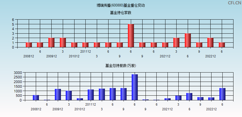 博瑞传播(600880)基金重仓变动图