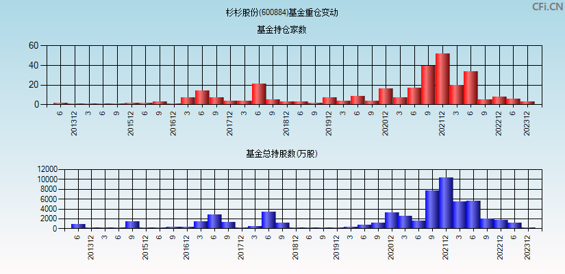 杉杉股份(600884)基金重仓变动图