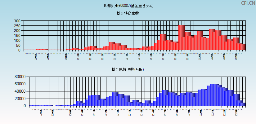 伊利股份(600887)基金重仓变动图