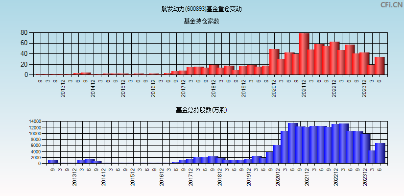 航发动力(600893)基金重仓变动图