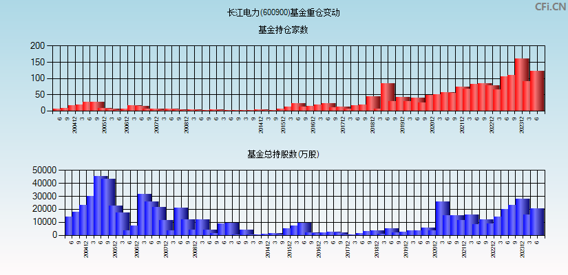 长江电力(600900)基金重仓变动图