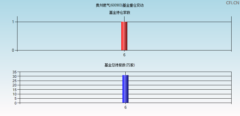 贵州燃气(600903)基金重仓变动图