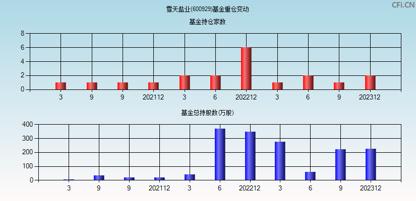 雪天盐业(600929)基金重仓变动图