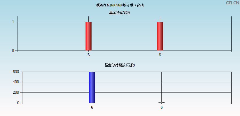 渤海汽车(600960)基金重仓变动图