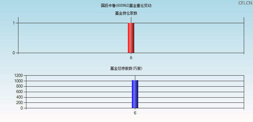 国投中鲁(600962)基金重仓变动图