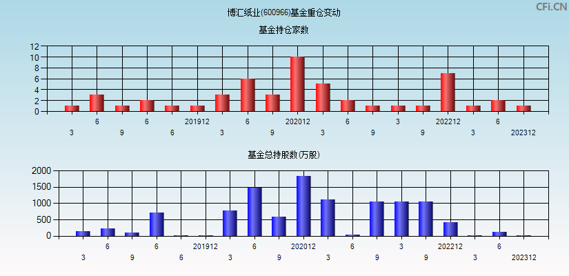 博汇纸业(600966)基金重仓变动图