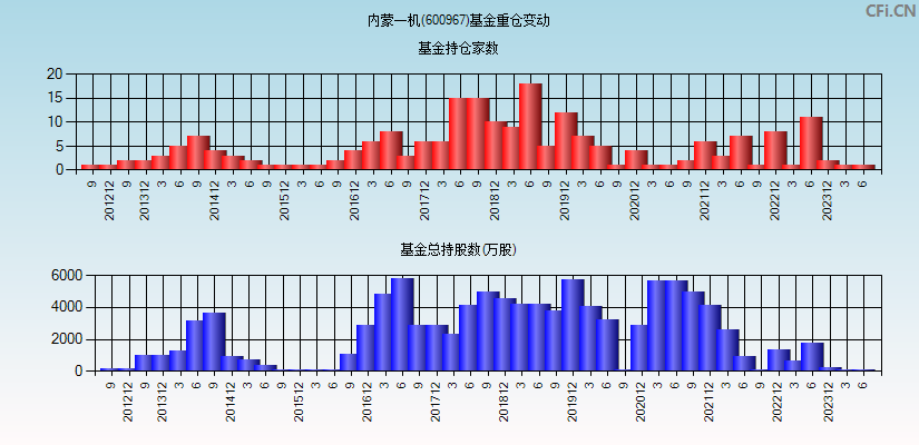 内蒙一机(600967)基金重仓变动图