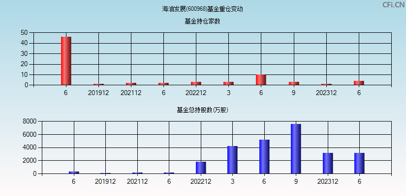 海油发展(600968)基金重仓变动图