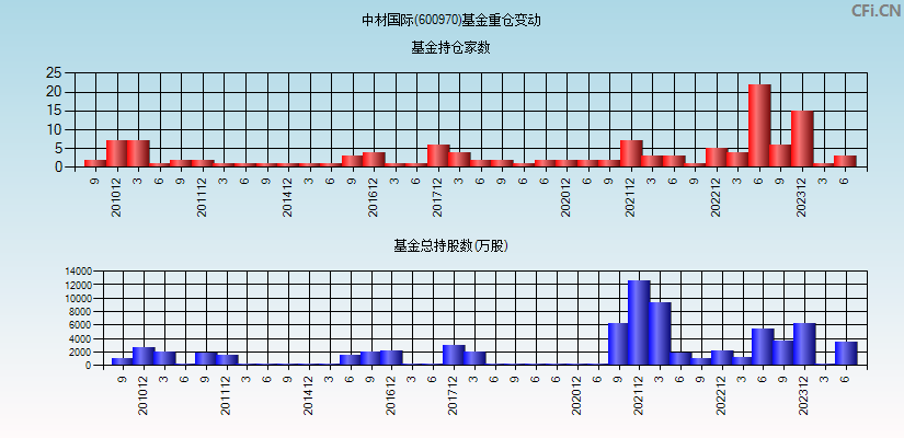 中材国际(600970)基金重仓变动图