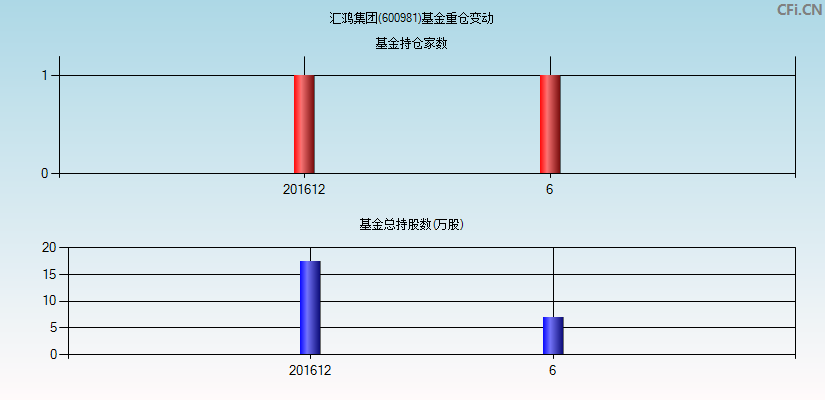 汇鸿集团(600981)基金重仓变动图