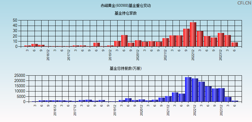 赤峰黄金(600988)基金重仓变动图