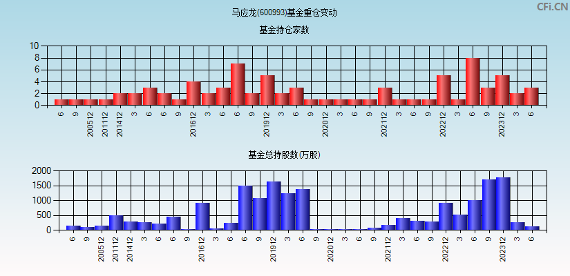 马应龙(600993)基金重仓变动图