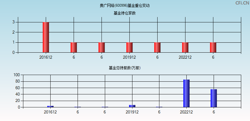 贵广网络(600996)基金重仓变动图