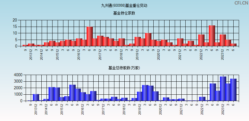 九州通(600998)基金重仓变动图