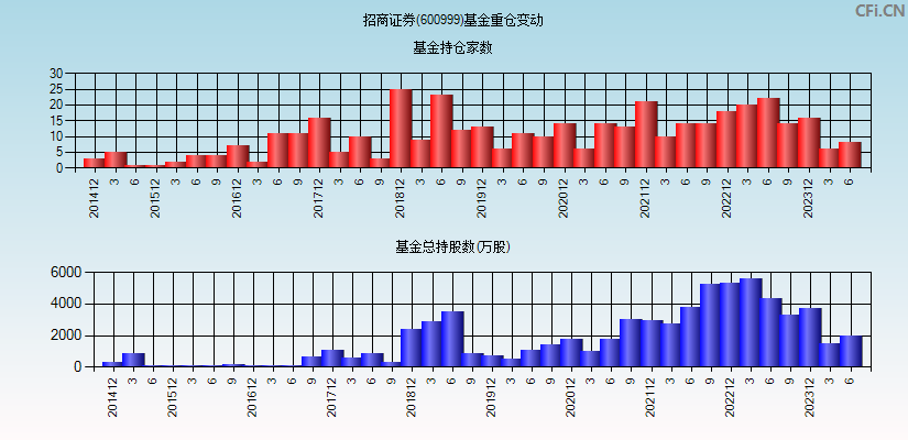 招商证券(600999)基金重仓变动图