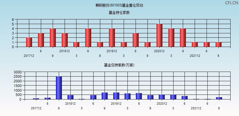 柳钢股份(601003)基金重仓变动图