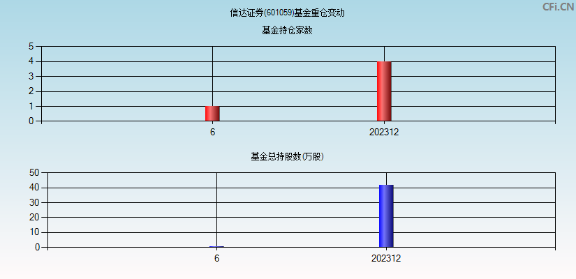 信达证券(601059)基金重仓变动图