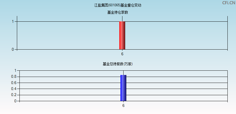 江盐集团(601065)基金重仓变动图
