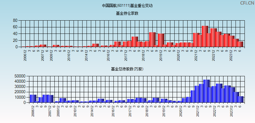 中国国航(601111)基金重仓变动图