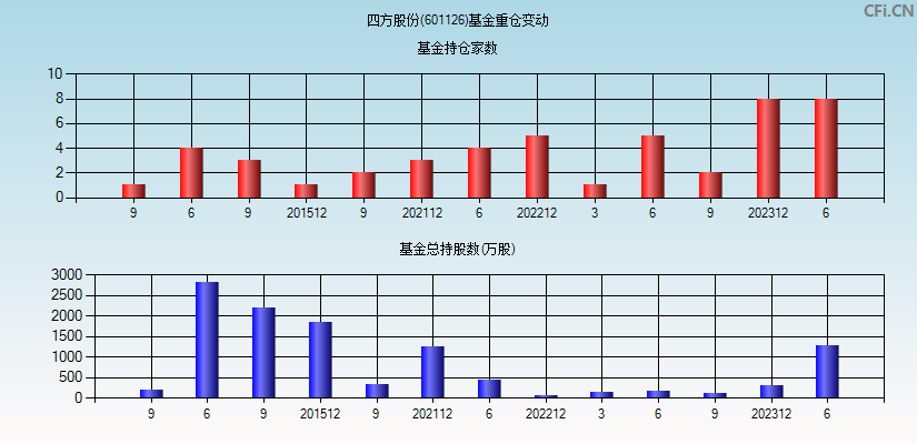 四方股份(601126)基金重仓变动图