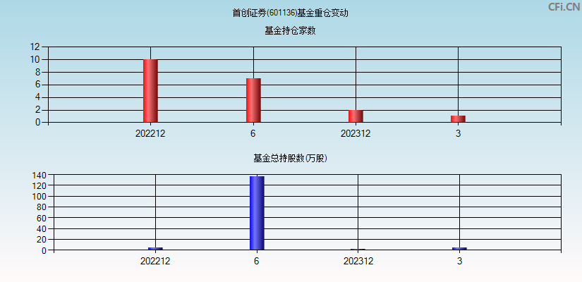 首创证券(601136)基金重仓变动图